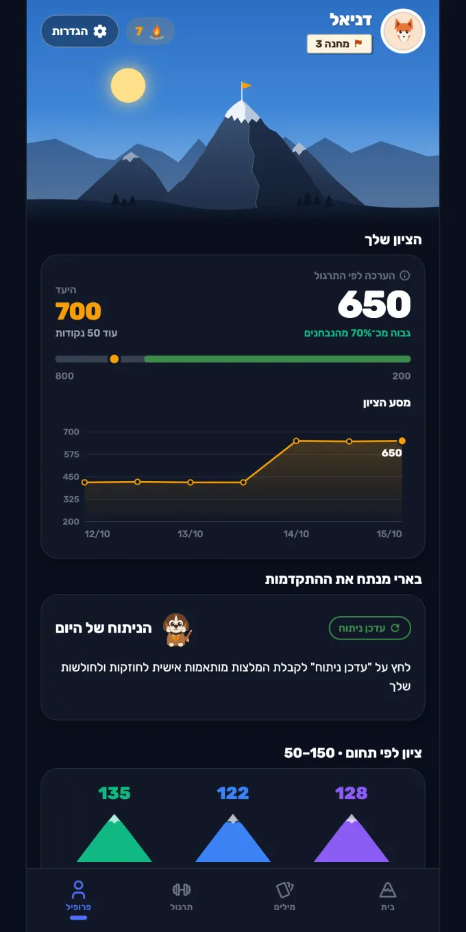 מסך הפרופיל באפליקציה: ציון, גרף ורצף